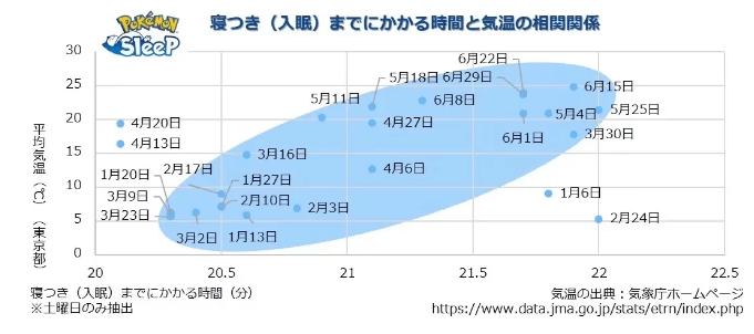 《Pokémon Sleep》周年揭秘：全球睡眠大比拼，日本玩家垫底仅6.5小时4