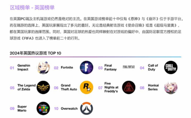 《原神》霸榜全球：X游戏出海白皮书揭示中国游戏新辉煌6