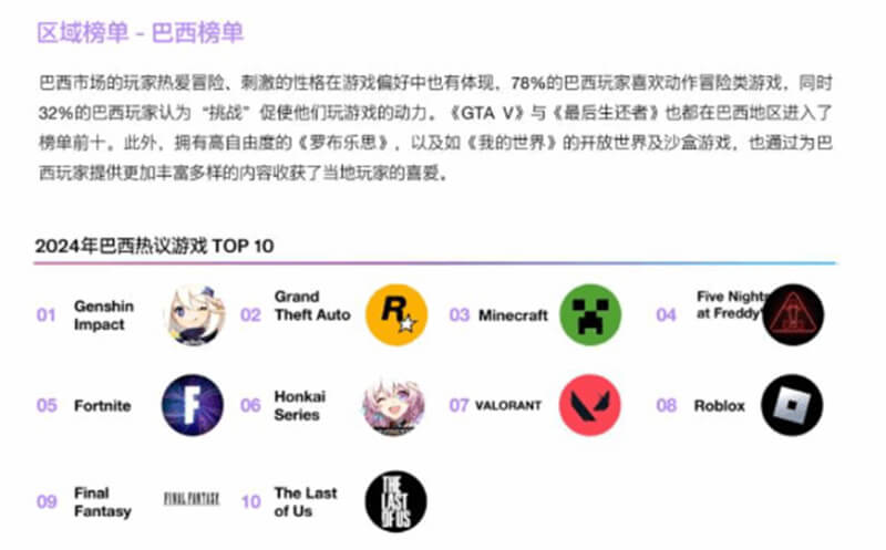 《原神》霸榜全球：X游戏出海白皮书揭示中国游戏新辉煌8