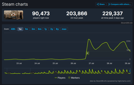 《流放之路》Steam在线人数爆表，3.25更新功不可没！1