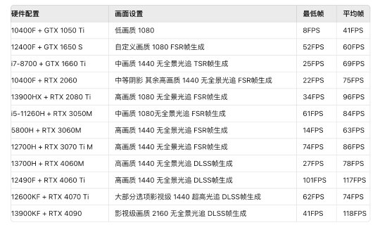 《黑神话》主流配置测试汇总1