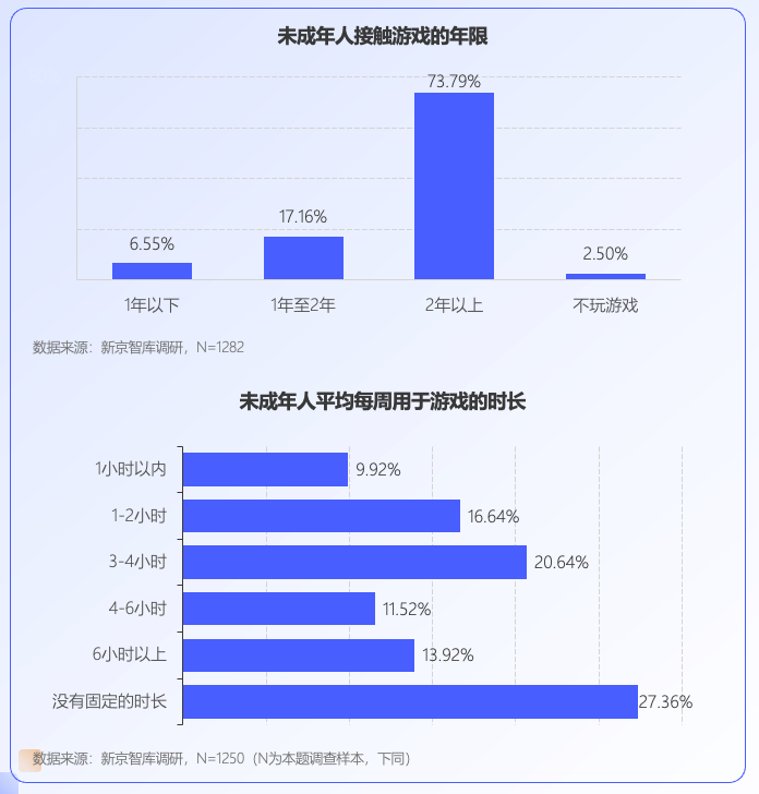 未成年人網(wǎng)游行為調(diào)查：大部分對游戲充值持謹(jǐn)慎態(tài)度|新京智庫宣傳圖1