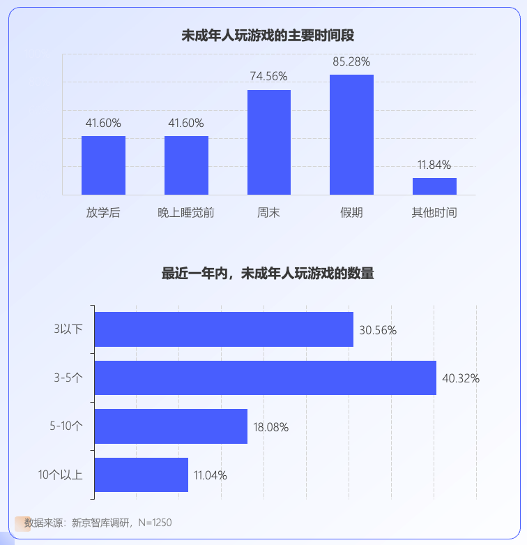未成年人網(wǎng)游行為調(diào)查：大部分對游戲充值持謹(jǐn)慎態(tài)度|新京智庫宣傳圖2