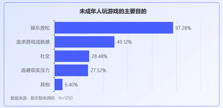 未成年人網(wǎng)游行為調(diào)查：大部分對游戲充值持謹(jǐn)慎態(tài)度|新京智庫宣傳圖3