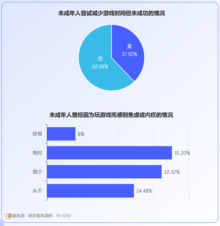 未成年人網(wǎng)游行為調(diào)查：大部分對游戲充值持謹(jǐn)慎態(tài)度|新京智庫宣傳圖4