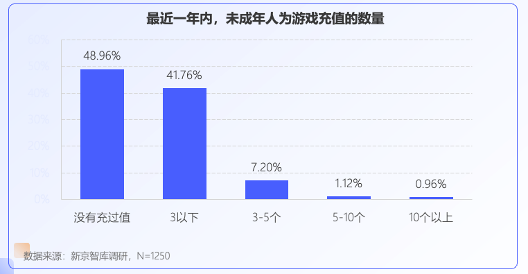 未成年人網(wǎng)游行為調(diào)查：大部分對游戲充值持謹(jǐn)慎態(tài)度|新京智庫宣傳圖5