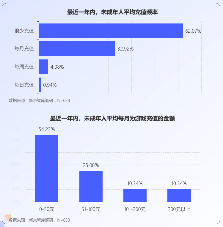 未成年人網(wǎng)游行為調(diào)查：大部分對游戲充值持謹(jǐn)慎態(tài)度|新京智庫宣傳圖6