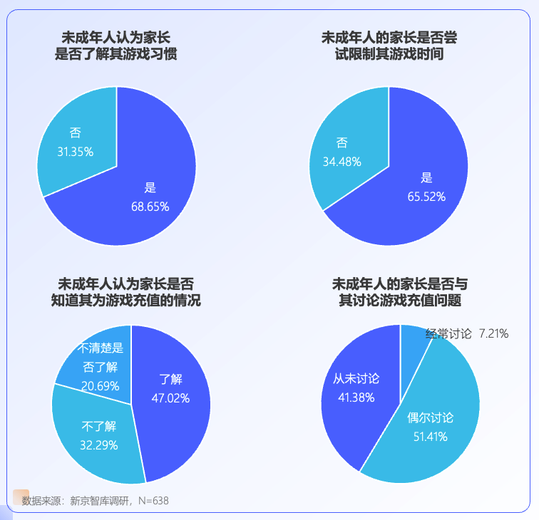 未成年人網(wǎng)游行為調(diào)查：大部分對游戲充值持謹(jǐn)慎態(tài)度|新京智庫宣傳圖7