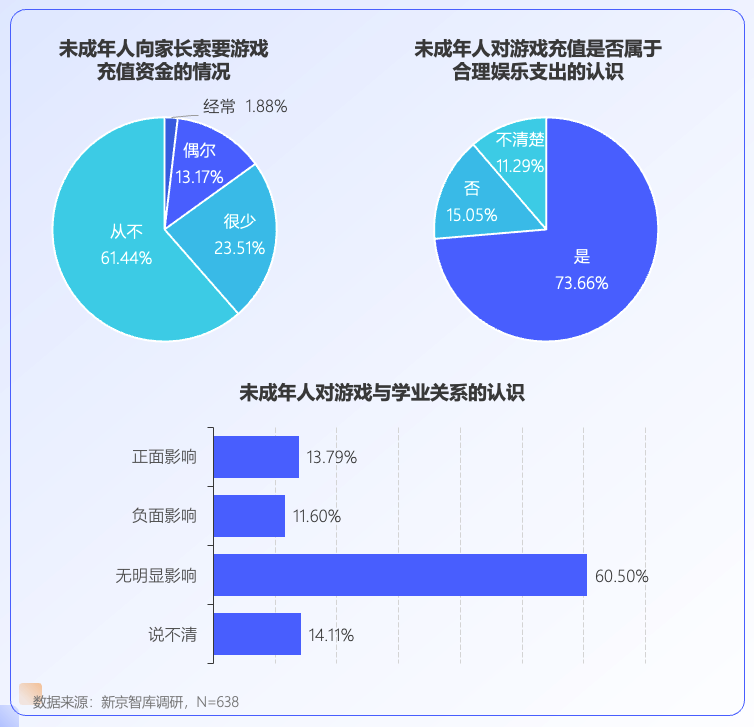 未成年人網(wǎng)游行為調(diào)查：大部分對游戲充值持謹(jǐn)慎態(tài)度|新京智庫宣傳圖8