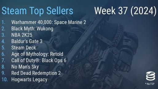 Steam新一期周銷榜：《戰(zhàn)錘 40K：星際戰(zhàn)士 2》登頂銷售榜首
