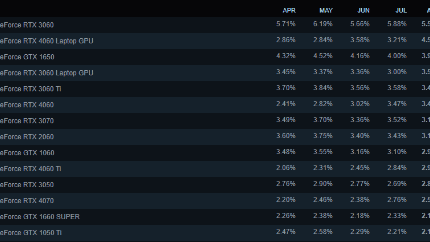 8月Steam硬件調(diào)查：4060M超受歡迎
