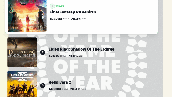 GN投票選出玩家心中2024年TOP5游戲