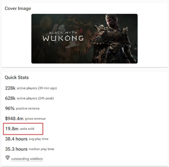 《黑神話》首月2000萬即將達成？
