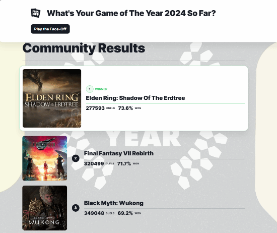 《黑神話》支持率降至 69.2%，IGN 否認操作投票