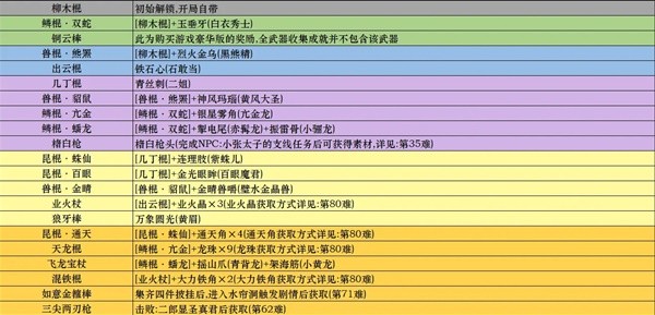 《黑神话悟空》武器获取途径全解析