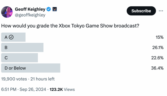 Xbox TGS 2024展會(huì)后，投票顯示玩家滿意度