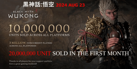 《黑神話：悟空》上市首月銷量破2000萬