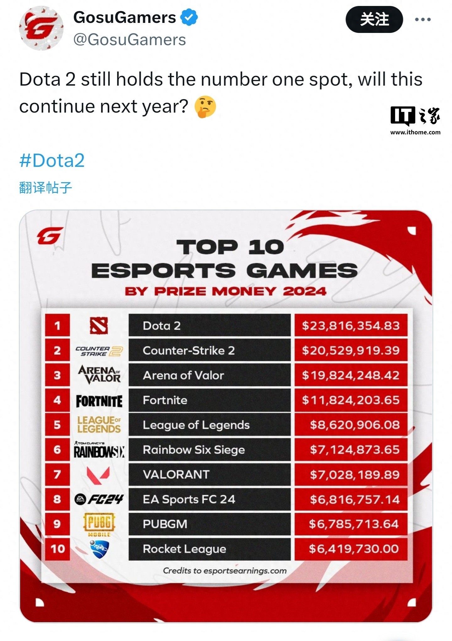 《DOTA2》領(lǐng)銜，2024年十大電競(jìng)吸金游戲榜單出爐