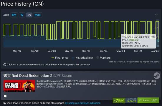 《荒野大鏢客：救贖2》Steam平臺2.5折特惠，新史低價69.75元起售宣傳圖3