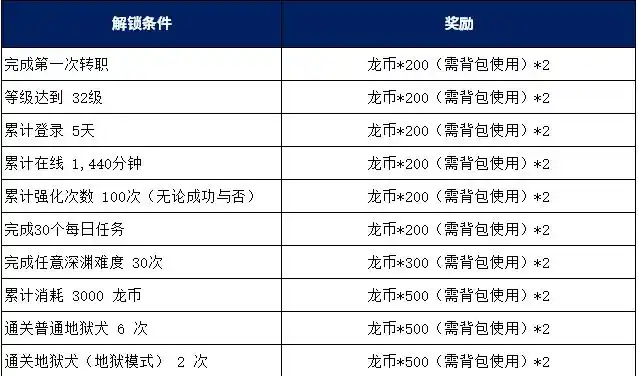 龍之谷怎么刷錢？龍之谷賺錢的玩法和策略？宣傳圖2