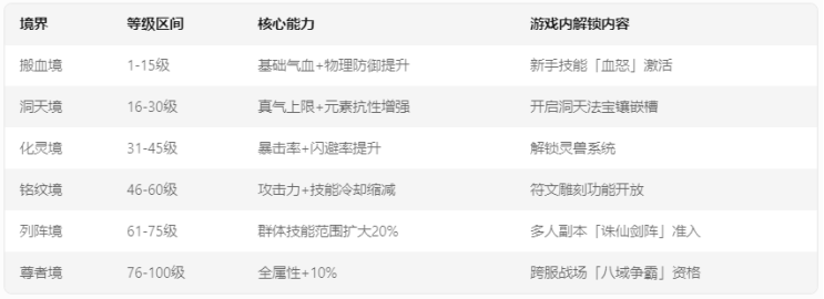 《完美世界手游》境界等级划分有哪些？完美世界境界等级图？宣传图2