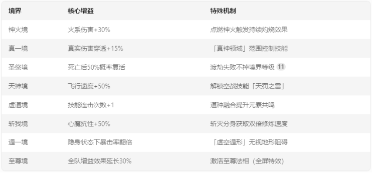 《完美世界手游》境界等级划分有哪些？完美世界境界等级图？宣传图3