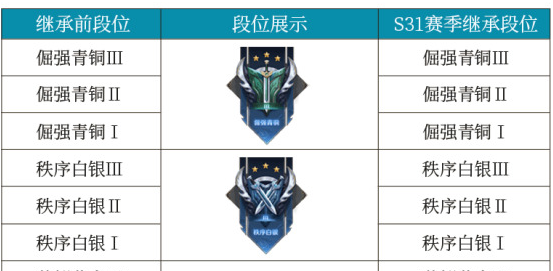 王者荣耀等级段位顺序有哪些?从入门到高阶段位介绍?