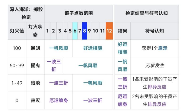 《明日方舟》水月與深藍之樹玩法攻略宣傳圖2