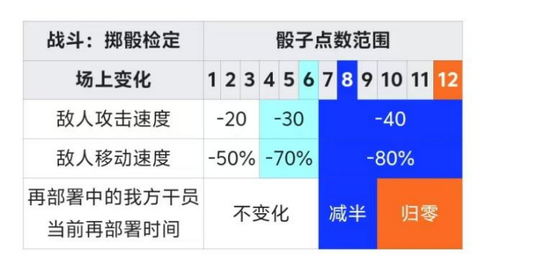 《明日方舟》水月與深藍之樹玩法攻略宣傳圖3